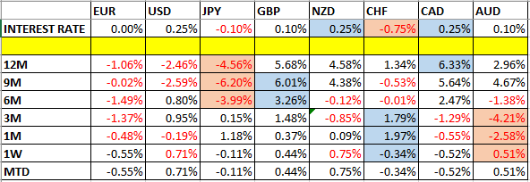 تغير أسعار العملات وأسعار الفائدة تغير أسعار العملات وأسعار الفائدة